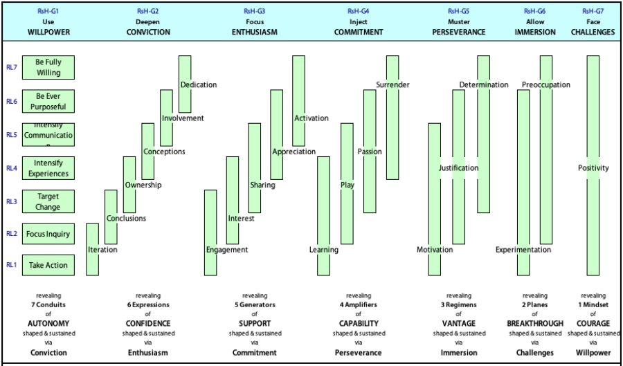 Structural hierarchy for managing effectively (i.e. organizing management) based on levels of work responsibility.